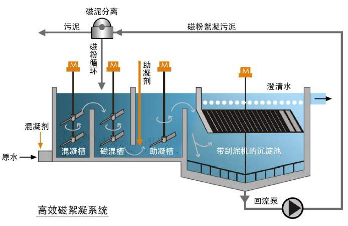 黑水河治理工藝