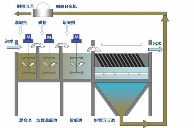 磁絮凝與磁混凝、磁分離機(jī)、高剪機(jī)設(shè)備